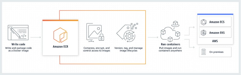 How Amazon ECR fits in the pipeline How Amazon ECR fits in the pipeline